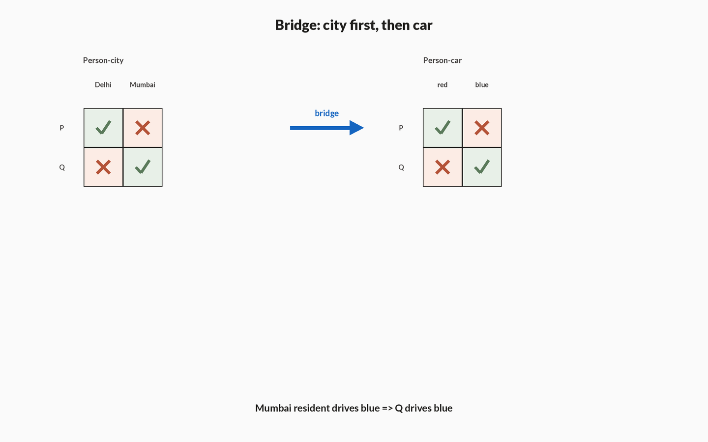Two small two-by-two grids side by side: finished person-city with P-Delhi and Q-Mumbai, and person-car with Q-blue ticked from the Mumbai bridge.