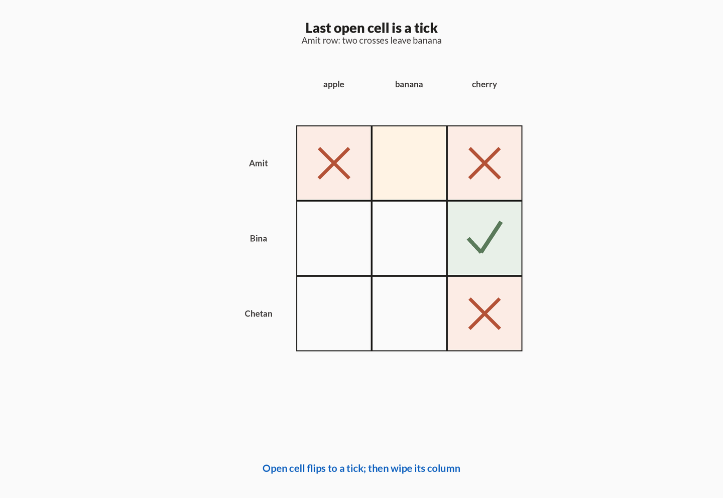 Fruit grid highlighting Amit's row with two crosses and one open banana cell about to become a tick.
