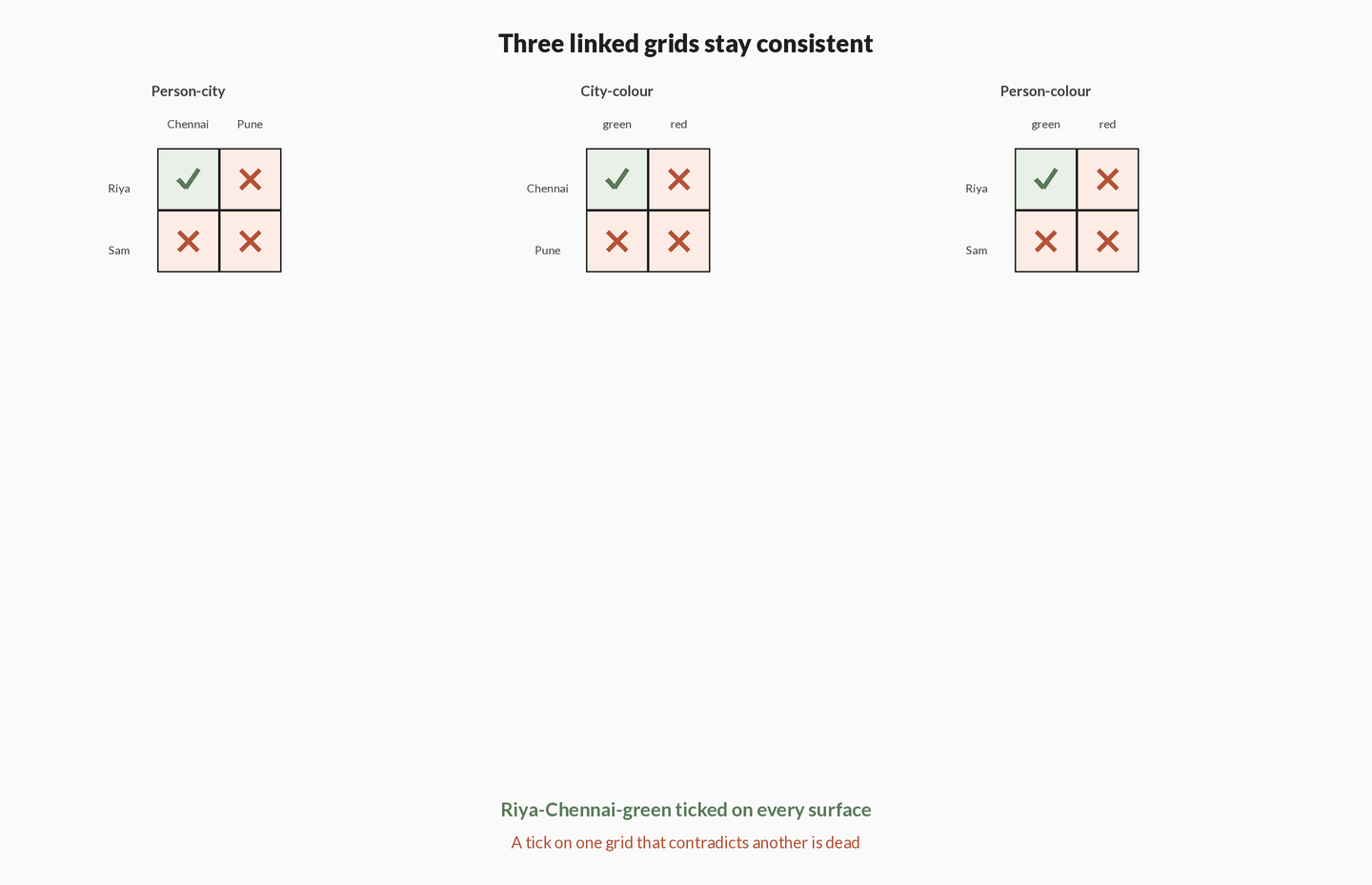 Three linked two-by-two grids for person-city, city-colour, and person-colour, each showing the same Riya-Chennai-green chain ticked.
