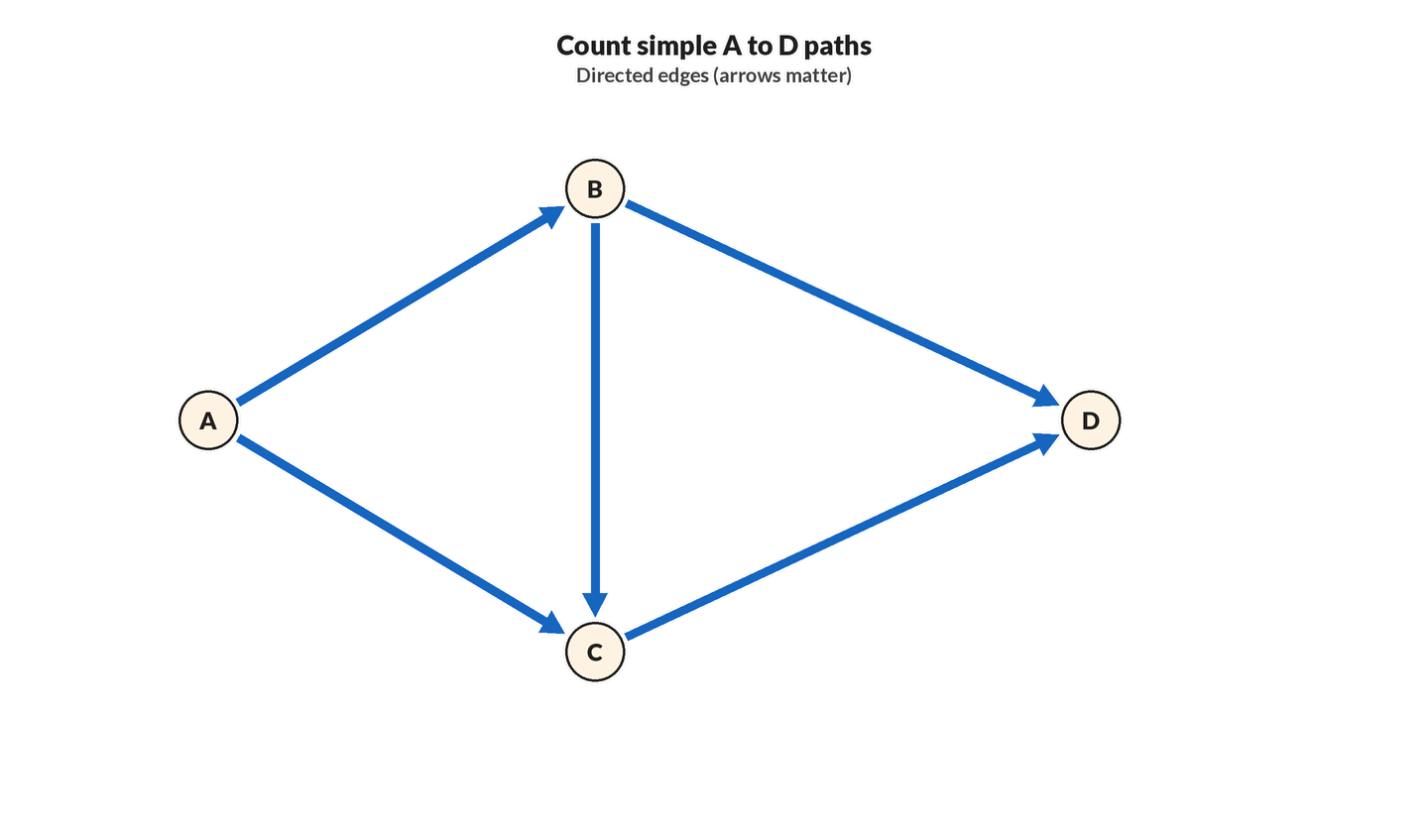 Animation of a directed network A to B, A to C, B to C, B to D, C to D. Three simple A-to-D paths highlight in sequence, then a summary states total 3.