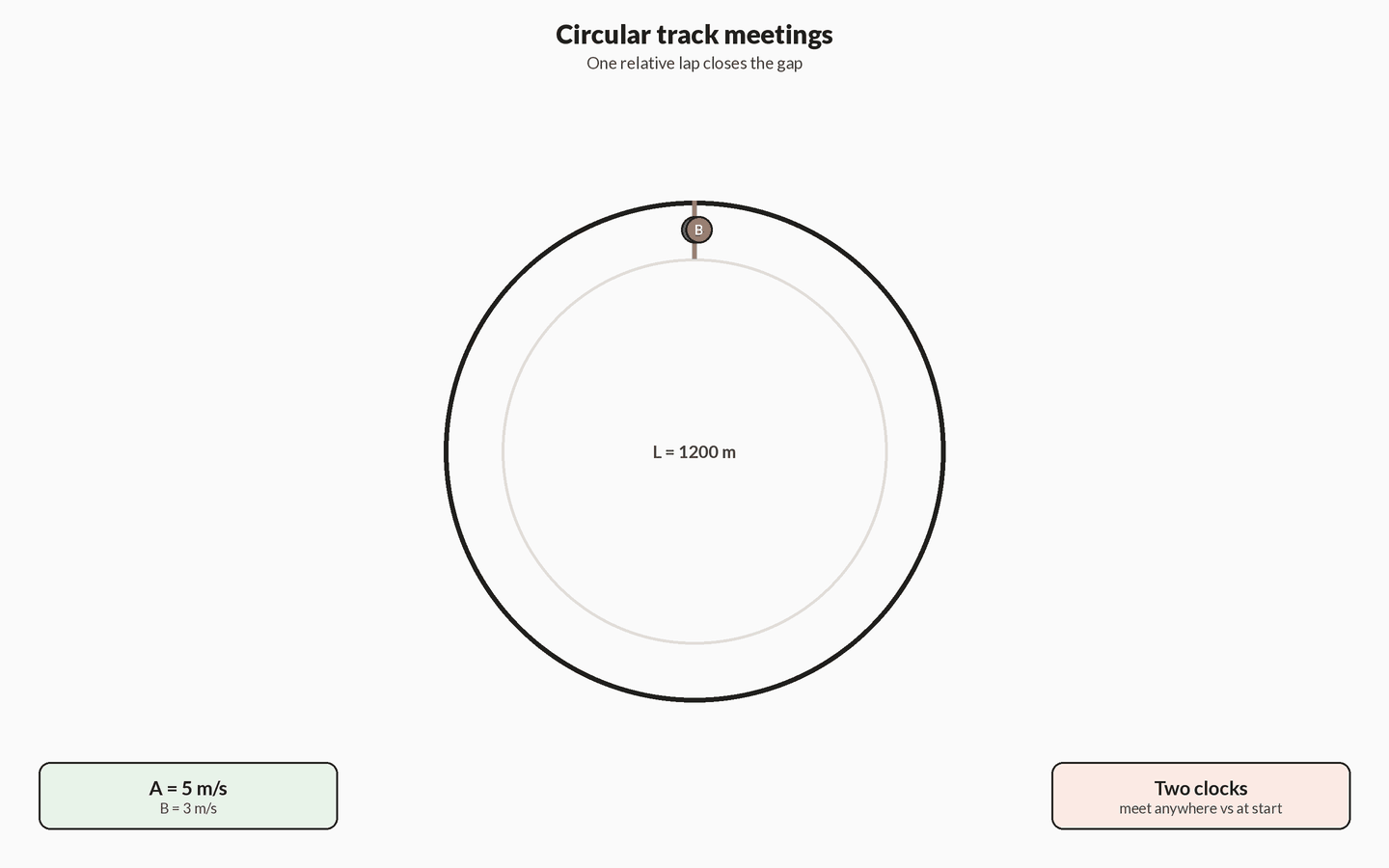 Animation of a circular track: two runners move in opposite directions and meet after covering one lap together, then the same pair runs the same way and meets only after the faster gains one full lap — opposite meeting is sooner.