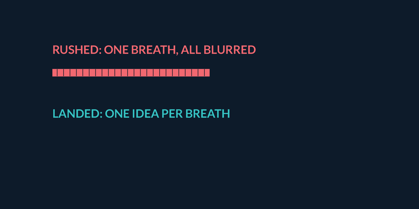 Animation: a coral bar labelled rushed: one breath, all blurred, zips across in one stroke, its surface jammed with tick marks. Below it, three teal bars labelled shipped, up 2 points and safari open appear one at a time with a gold pause dot between each, and the caption reads the pause is the signal that a unit landed.