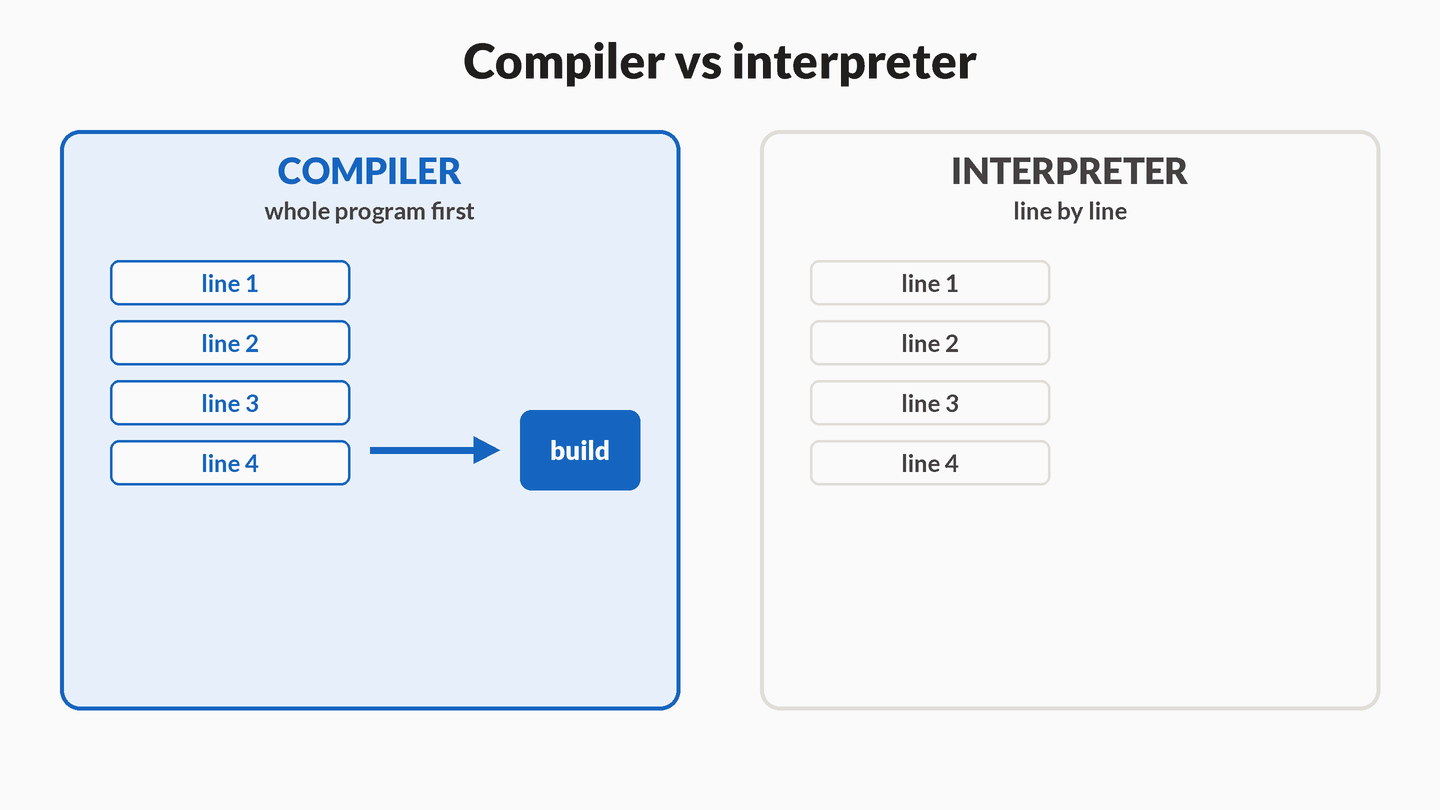 Split animation: the compiler translates the whole source program into a binary before any run, then the binary executes fast; the interpreter translates and runs line by line, paying cost during execution and stopping early when a line fails.