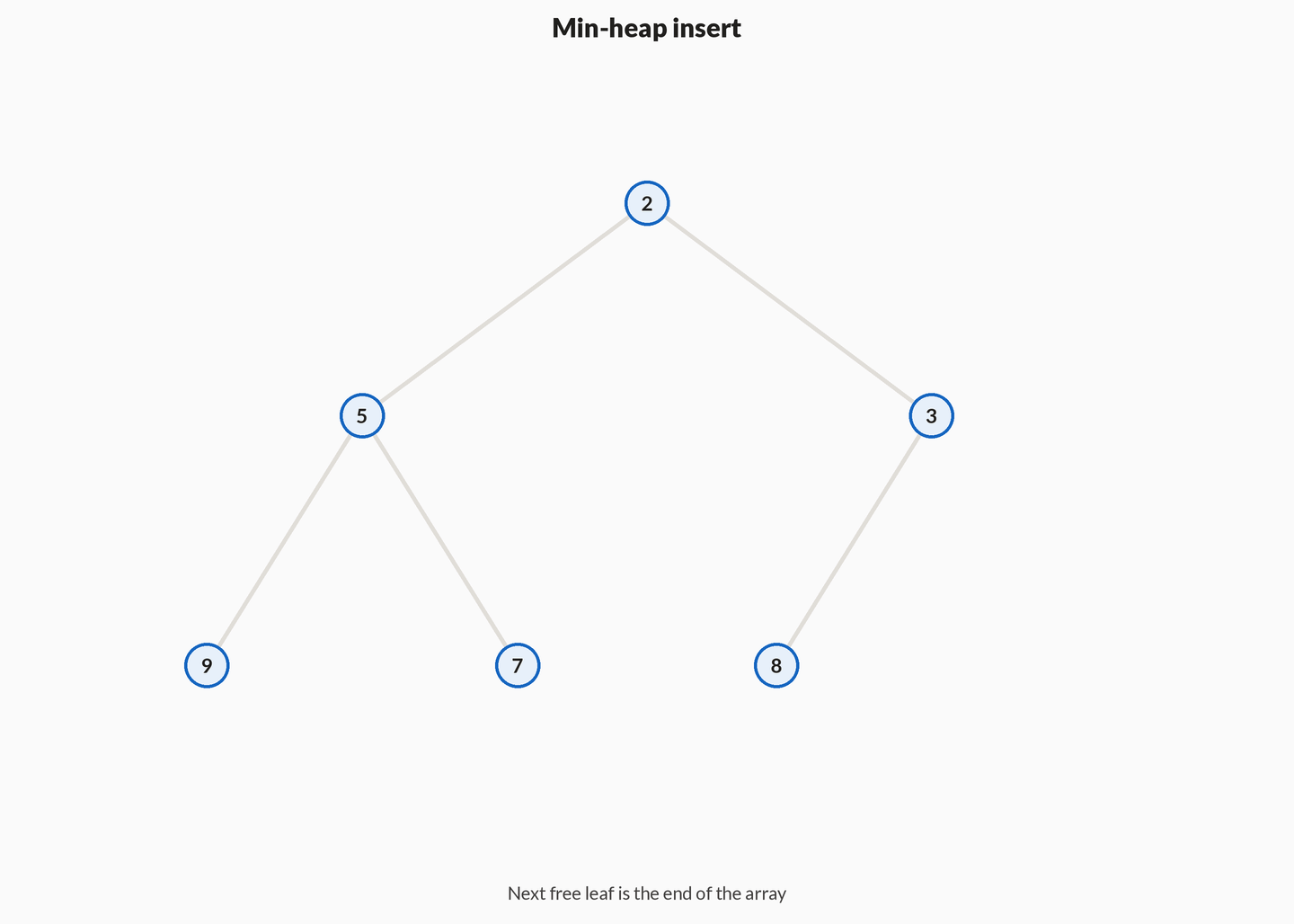 Animation of min-heap insert: a new leaf appears at the next free position, then swaps up the path until the heap order property holds.