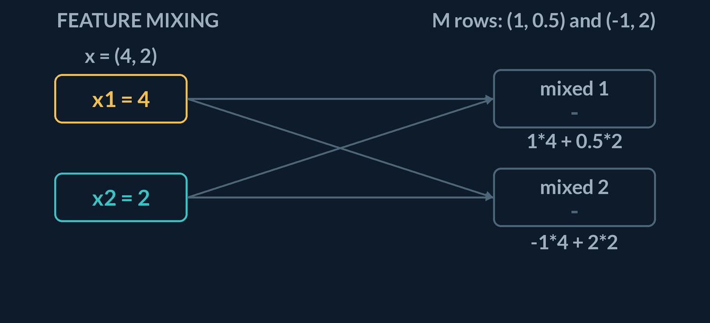 Animation: a header reads M rows: (1, 0.5) and (-1, 2). On the left, x equals (4, 2) sits above a gold slot x1 equals 4 and a teal slot x2 equals 2; on the right are two empty output boxes, mixed 1 carrying the recipe 1 times 4 plus 0.5 times 2 and mixed 2 carrying the recipe -1 times 4 plus 2 times 2. Four hairline arrows fan from the two inputs to the two outputs. A gold chip reading 1 times 4 equals 4 travels the first arrow with its weight named beside it, and mixed 1 shows 4; a chip reading 0.5 times 2 equals 1 arrives next and mixed 1 accumulates to 5. A chip reading -1 times 4 equals -4 then travels into mixed 2, which shows -4, and a chip reading 2 times 2 equals 4 arrives so mixed 2 resolves to 0. The closing hold reads Mx equals (5, 0), with a coral line saying 0 is a real mixed value, not an empty slot, and the rules rows define the output coordinates and columns pick which input each recipe uses.