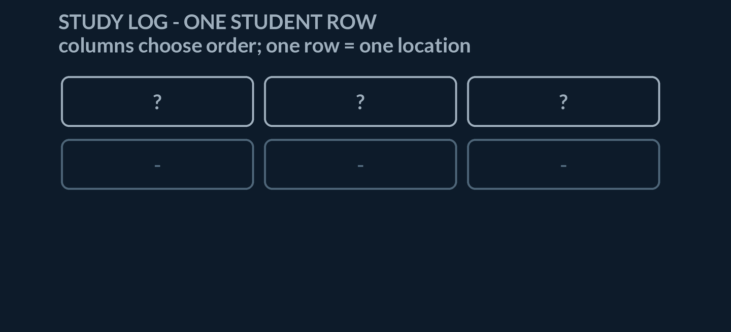 Animation: a study-log spreadsheet opens with headers intercept, hours studied, and past score, then fills the student row as 1, 6, and 0.8 with slot labels. Pack chips build x1=1, x2=6, and x3=0.8 into the gold dial x=(1, 6, 0.8), named as a vector in R^3 and generalised to n columns as R^n. A trap board then contrasts (1, 6, 0.8) with swapped (6, 0.8, 1).