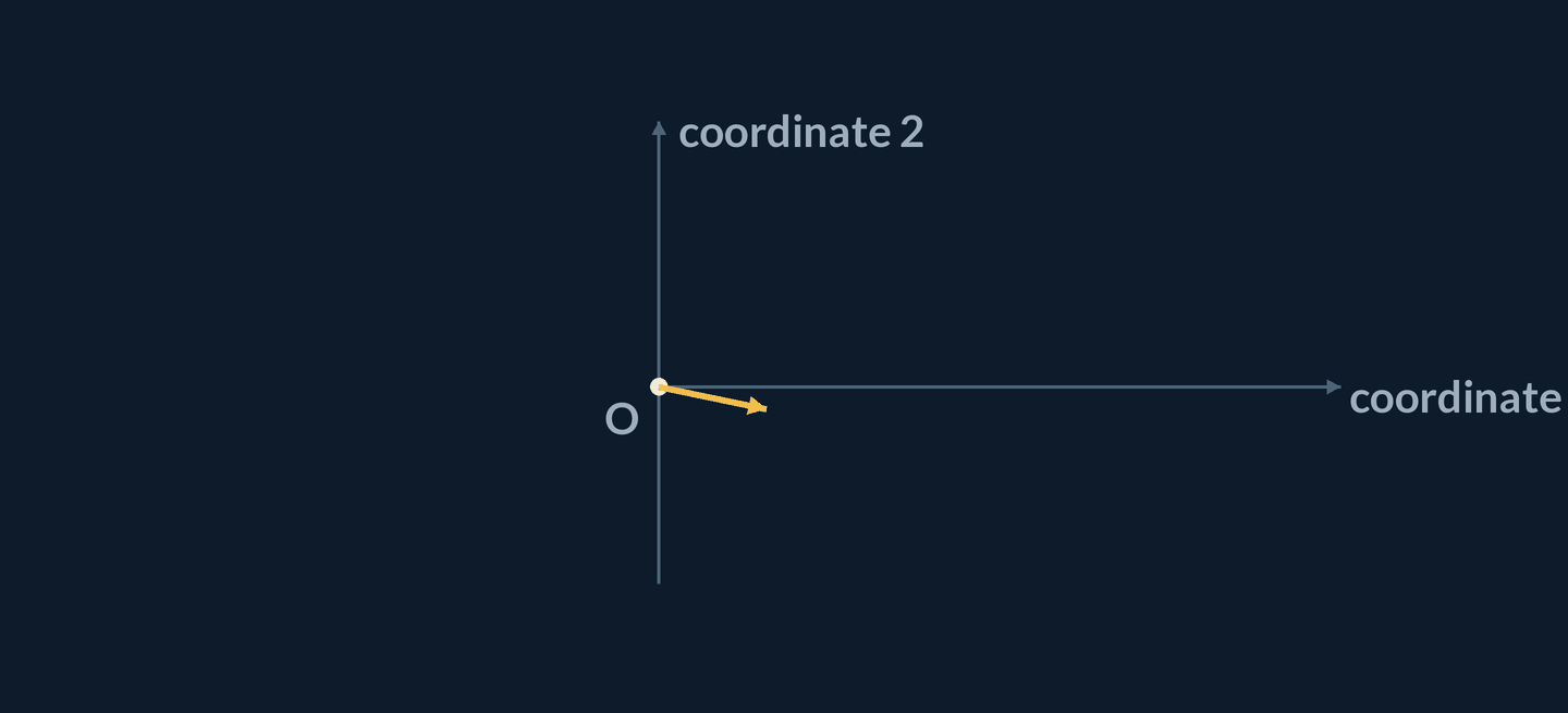 Animation: a coordinate plane grows a gold arrow from the origin to (2, -1), then a coral swapped landing at (-1, 2) appears and is rejected. The plane widens to show start P at (2, -1) and end Q at (8, 3) with a gold displacement arrow from P to Q labelled (6, 4). Length 2 sqrt(13) approximately 7.21 and midpoint M at (5, 1) appear on the same P to Q segment.