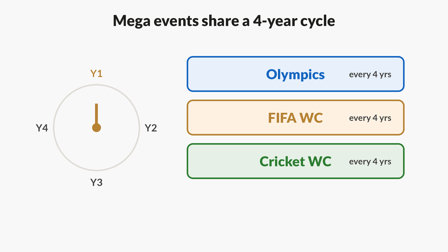 Animation: a four-year cycle dial advances year 1 to year 4 while Olympics, FIFA World Cup and Cricket World Cup cards stay locked to the same rhythm, then the dial returns to year 1.