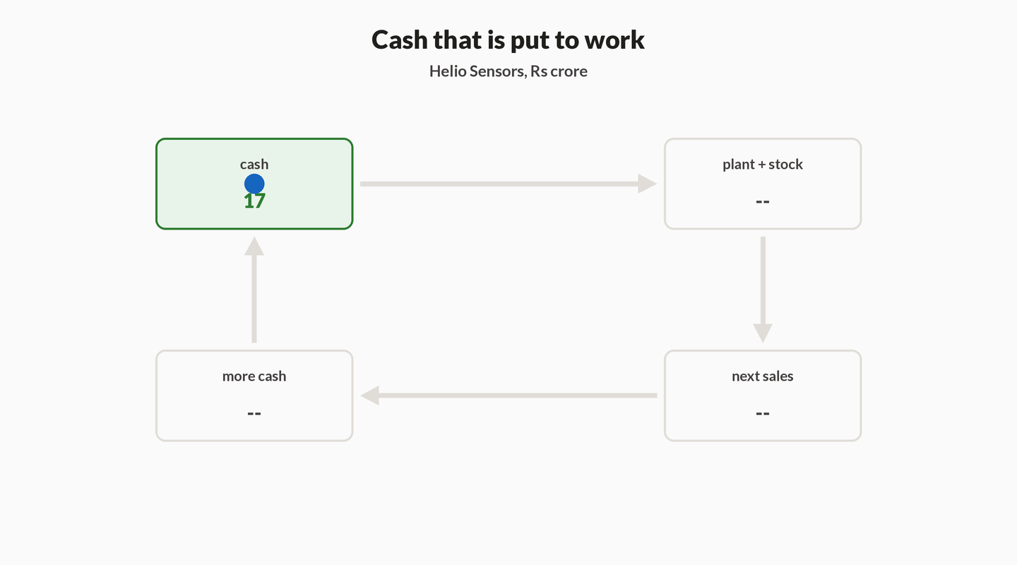 Animation: Helio's 17 of operating cash moves from cash to plant and stock to next sales of 130 and back toward cash; then the idle contrast leaves the 17 in cash while next sales stay unchanged.