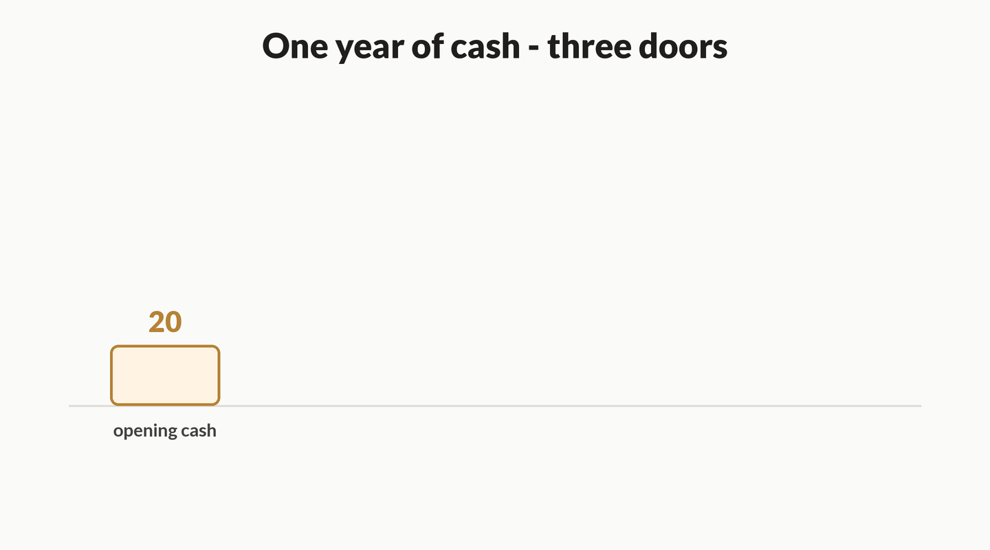 Animation: a year of cash walks through three doors - opening cash of 20 rises to 70 after operating adds 50, falls to 30 after investing spends 40 on a new plant, and ends at 20 after financing repays 10 of loans.