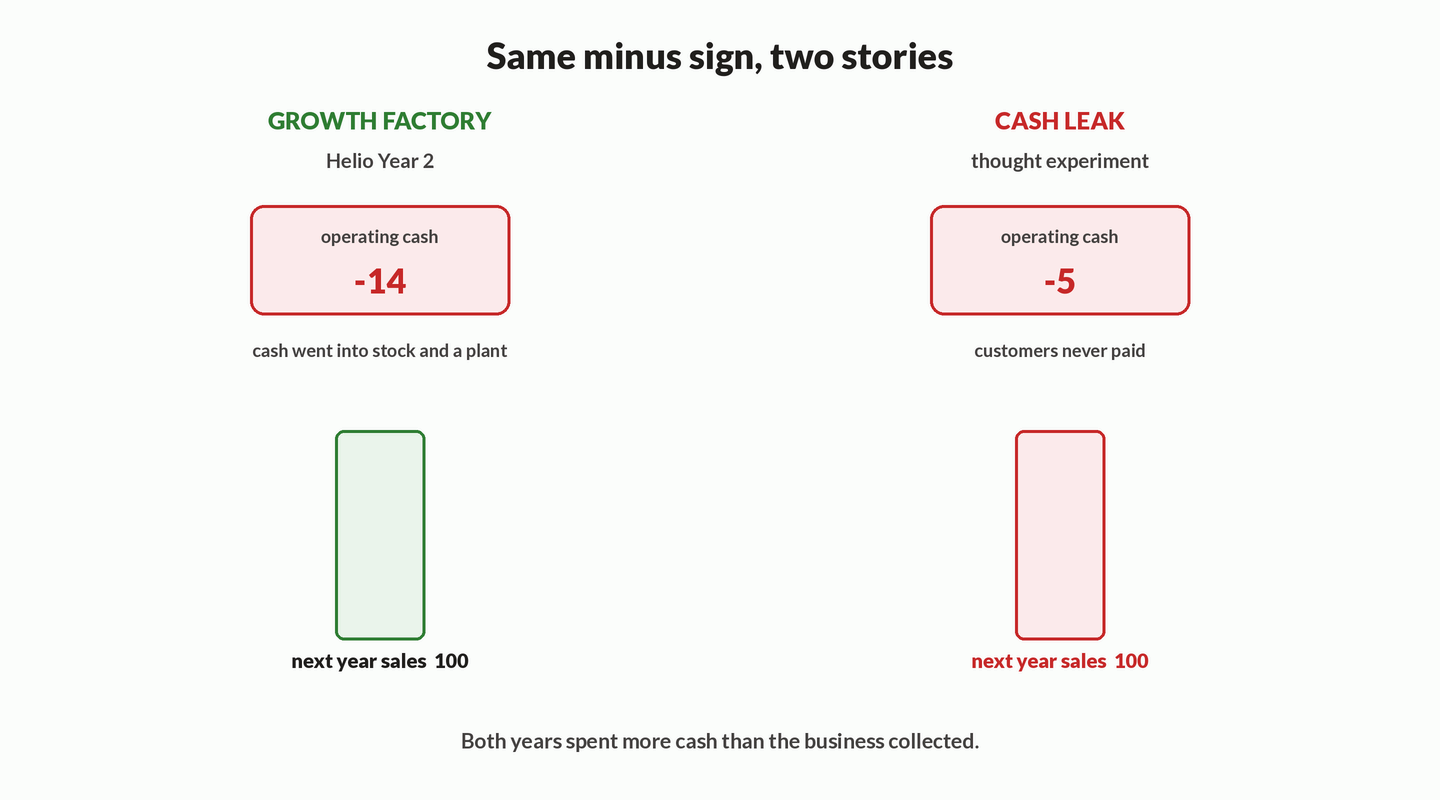 Animation with two columns: Helio Year 2 growth factory shows operating cash minus 14 and next year sales rising from 100 to 130; a leak thought-experiment shows operating cash minus 5 and next year sales stuck at 100.