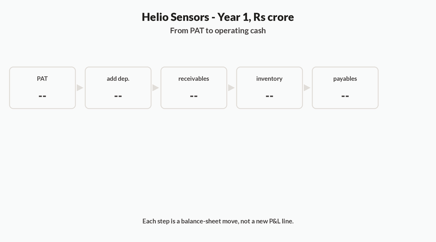 Animation: Helio Year 1 PAT of 16 is repaired step by step — add depreciation 8, subtract receivables 6, subtract inventory 4, add payables 3 — and the running total becomes operating cash of 17.