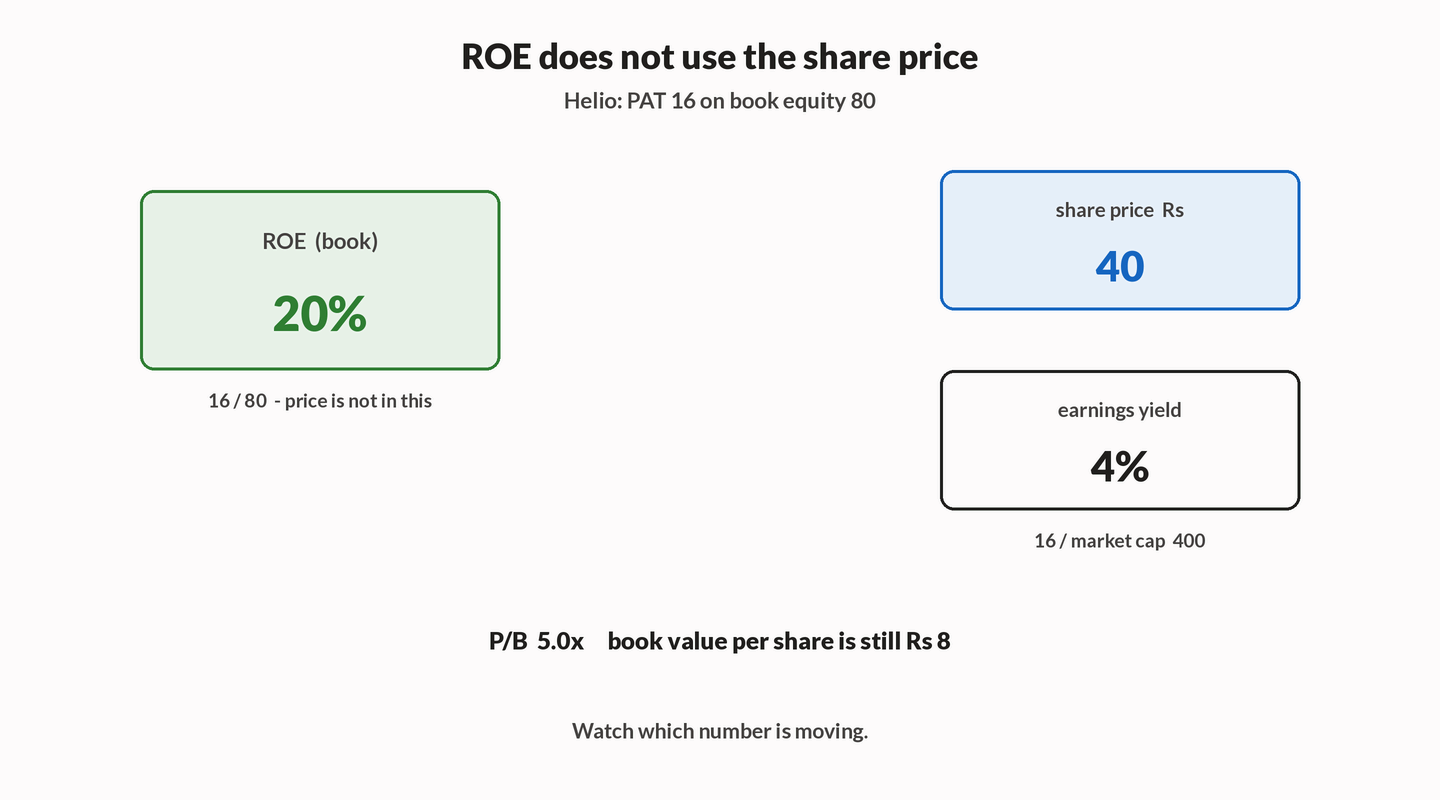 Animation: Helio ROE stays at 20 percent on book equity 80 while the share price rises from Rs 40 to Rs 80, market cap from 400 to 800, and earnings yield falls from 4 percent to 2 percent. P/B rises from 5 to 10.