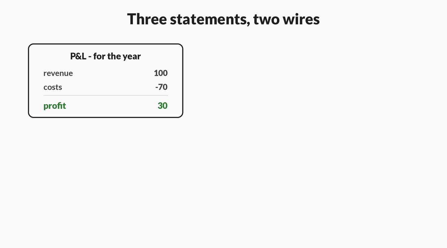 Animation: the P&L and cash flow cards wire into the balance sheet - the 30 of profit is retained into equity, which moves from 200 to 230, and the net cash of plus 20 lands in the cash line, which moves from 20 to 40.