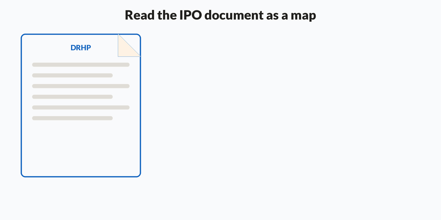 Animation: a DRHP opens into six navigation stops—Business, Objects, Offer and sellers, Risks and litigation, Financials, and Basis for Issue Price—then advances to an RHP and the final Prospectus.