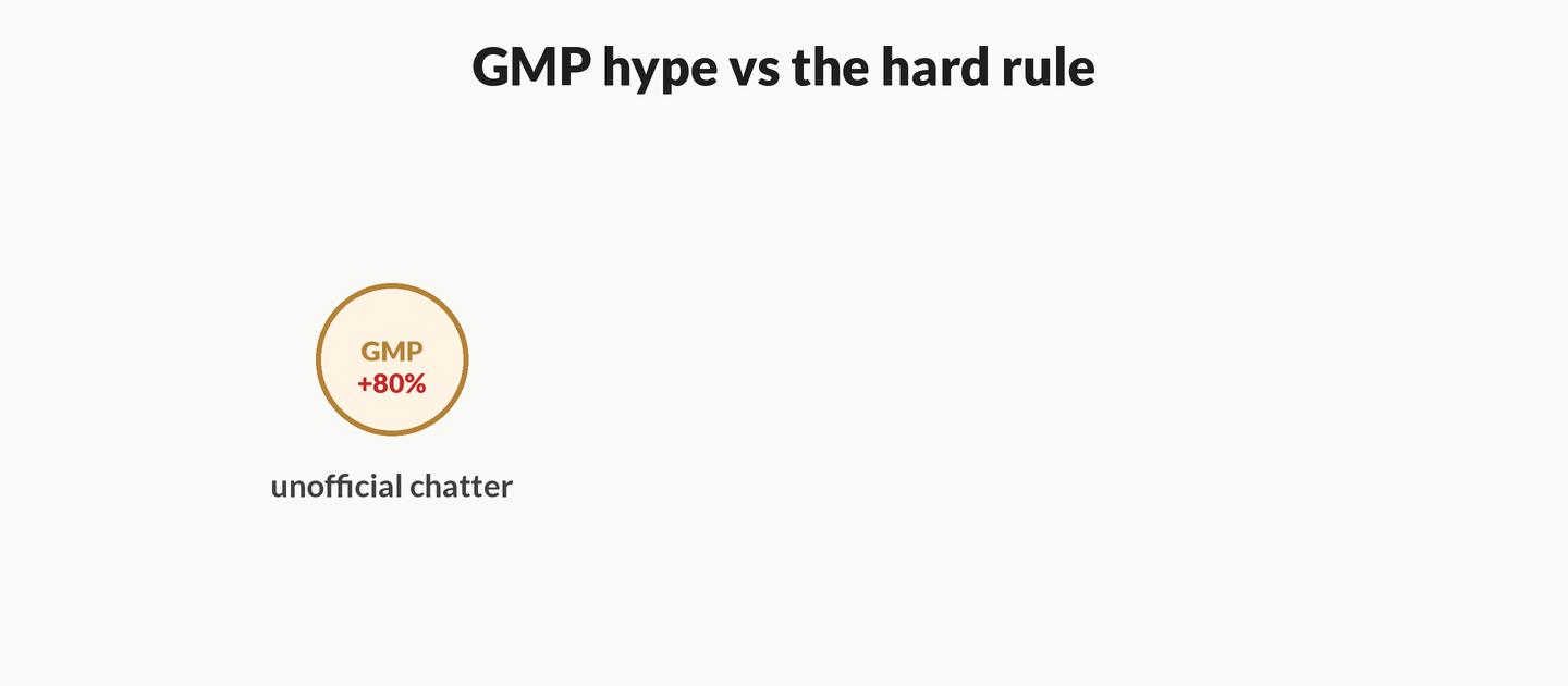 Animation: a GMP +80% bubble grows and pops, while a hard-rule card states surplus cash only after reading the offer document.