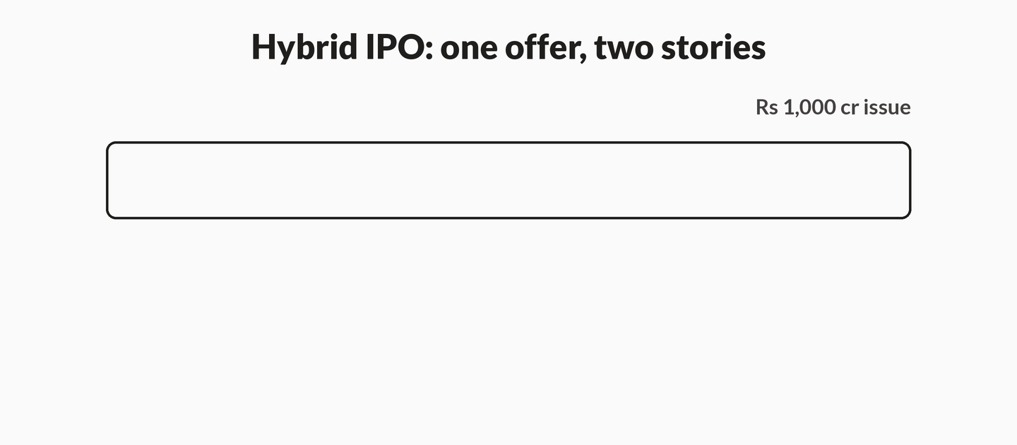 Animation: a hybrid IPO bar fills as a green fresh-issue segment and a clay OFS segment, then shows the two diligence questions.