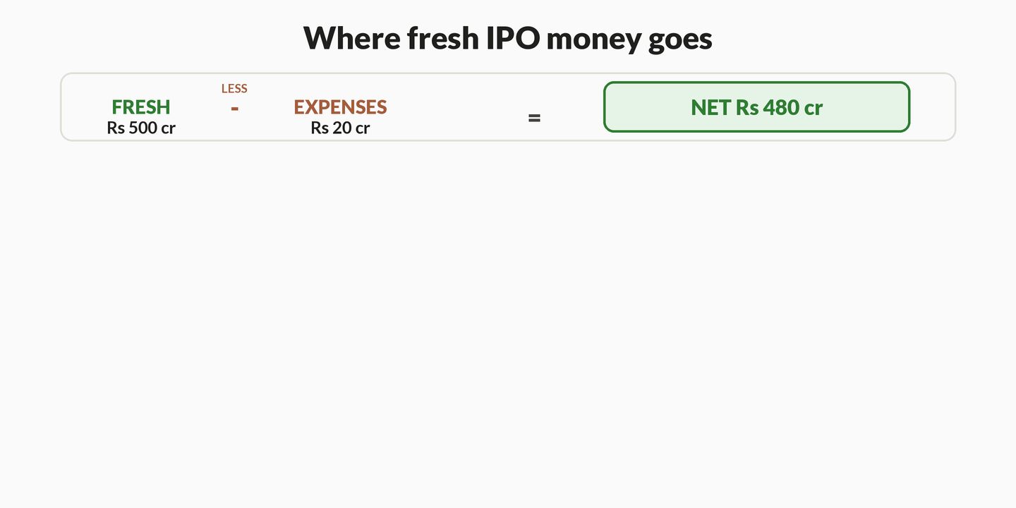 Animation: an illustrative ₹500 crore fresh issue loses ₹20 crore of expenses to become ₹480 crore net, then allocates ₹180 crore to capex, ₹120 crore to working capital, ₹100 crore to debt repayment, and ₹80 crore to acquisitions or GCP before reconciling to ₹480 crore.