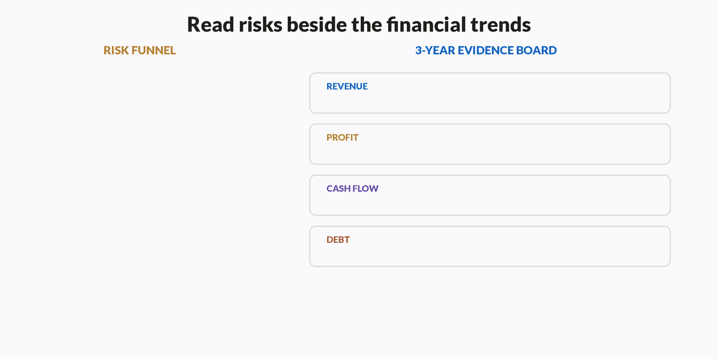 Animation: broad business and industry risks narrow through operations and regulation to company-specific material risks, beside three-year rows for revenue, profit, cash flow and debt, plus customer concentration of 42 percent and an ₹85 crore litigation claim.