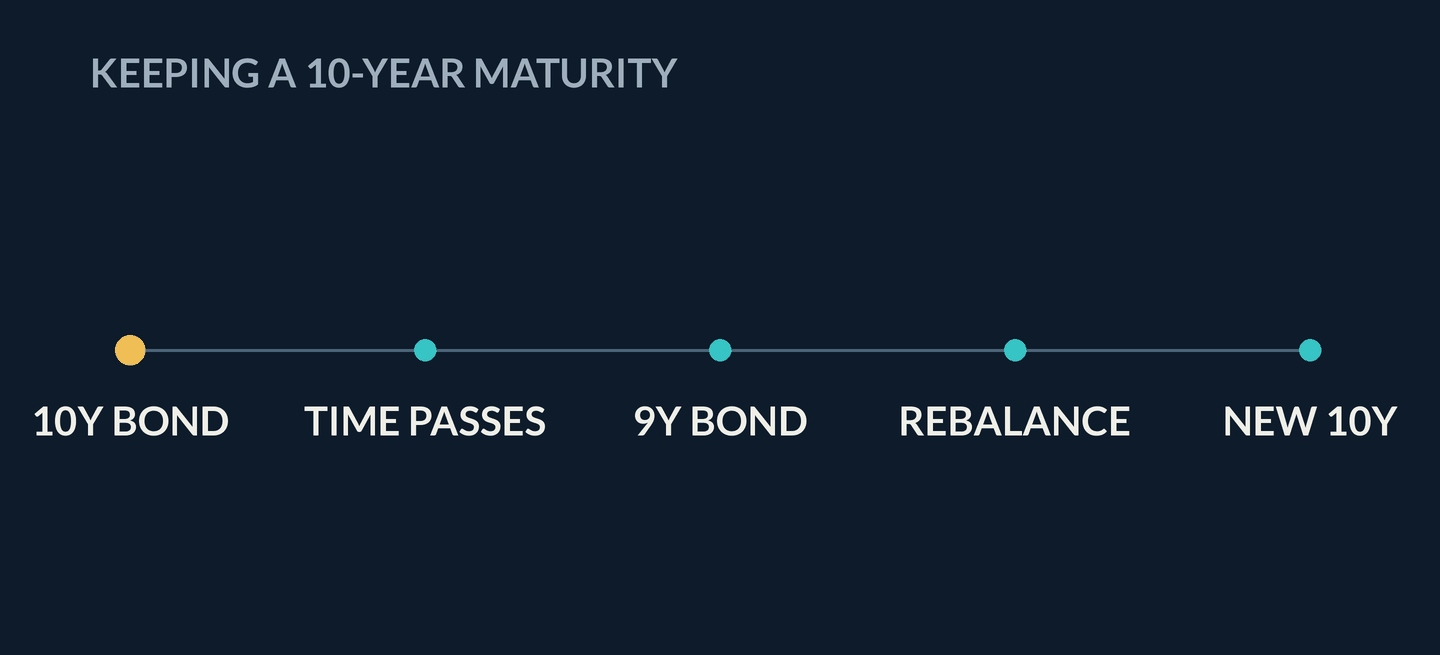 Animation: time shortens a bond to nine years before rebalancing restores ten years