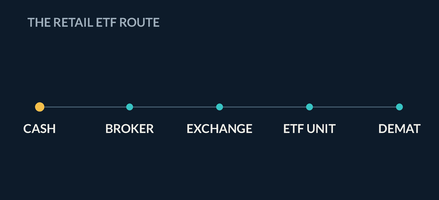 Animation: the retail order path advances through broker, exchange and demat