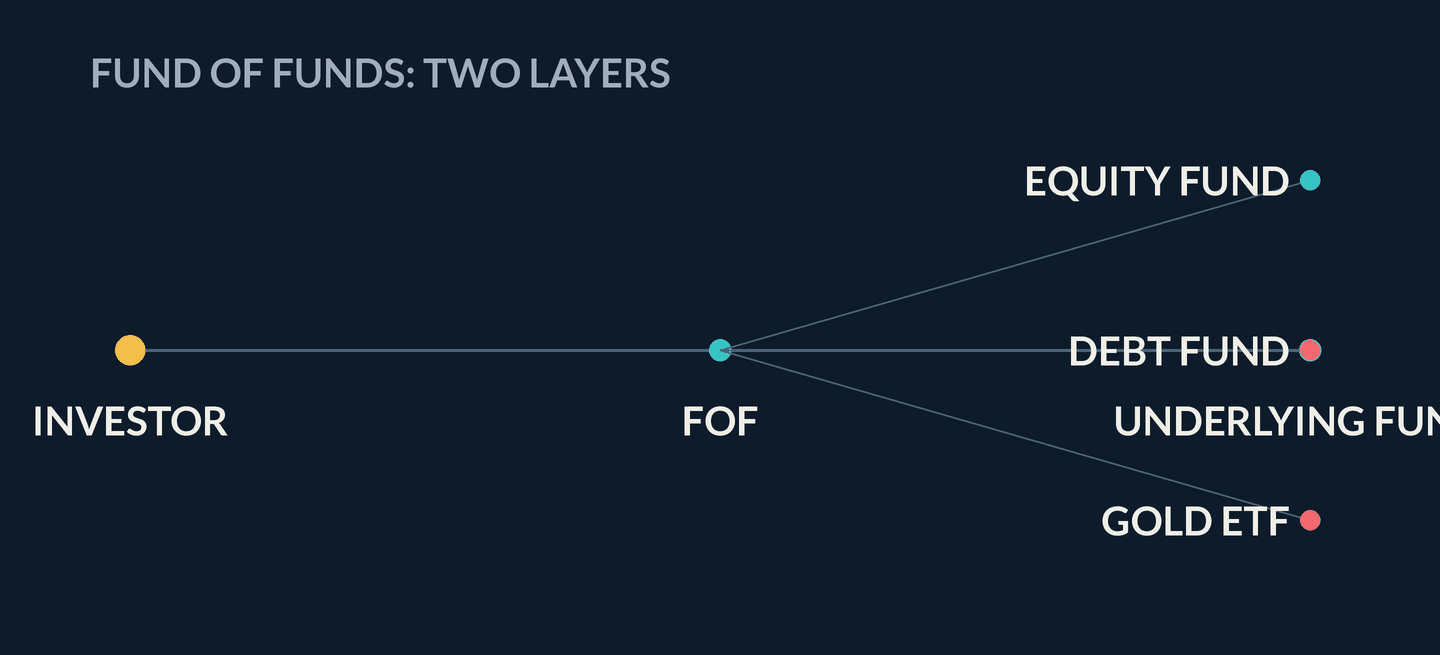 Animation: an investor flow passes through a FoF into three underlying funds