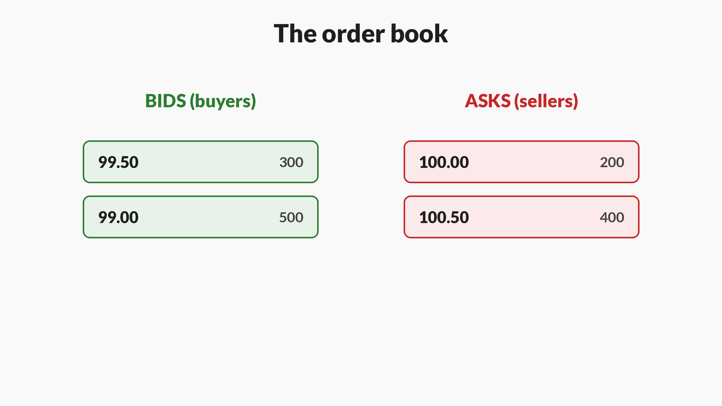 Animation: an order book with resting bids on the left and asks on the right, separated by a 0.50 spread; your limit buy slides in and joins the best bid queue, then a market buy consumes the entire best ask row and the spread widens to 1.00.