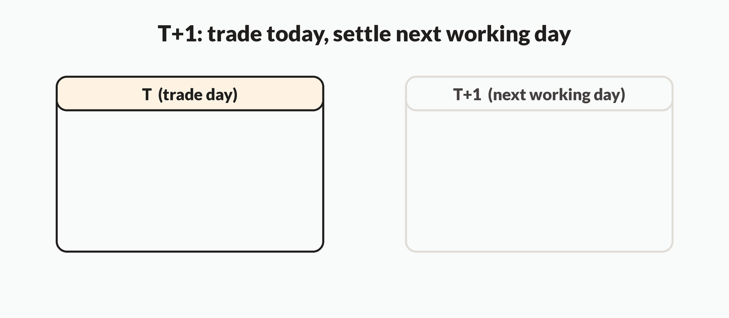 Animation: on trade day T a sell of ten shares shows FILLED while the cash is still on its way; the timeline advances to T plus one, where shares delivered and cash withdrawable get checkmarks.