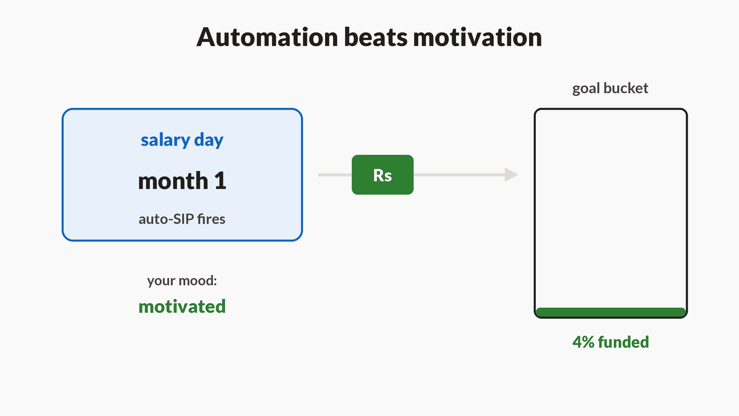 Animation: a salary-day card fires an automatic SIP transfer month after month while the mood label changes from motivated to scared to forgot; the goal bucket fills from empty to 100 percent regardless.