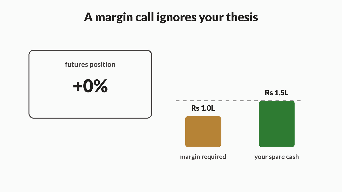 Animation: a futures position falls 6, 12 and then 18 percent while the margin-required bar grows past the fixed spare-cash bar; a margin call banner appears and the position card is struck out and stamped forced square-off.