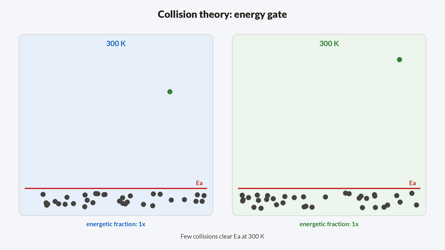 Animation: many molecular collision dots at cool temperature show almost none crossing an Ea threshold line; warming doubles the fraction that clear the threshold while a rate readout steps from 1x to about 2x.