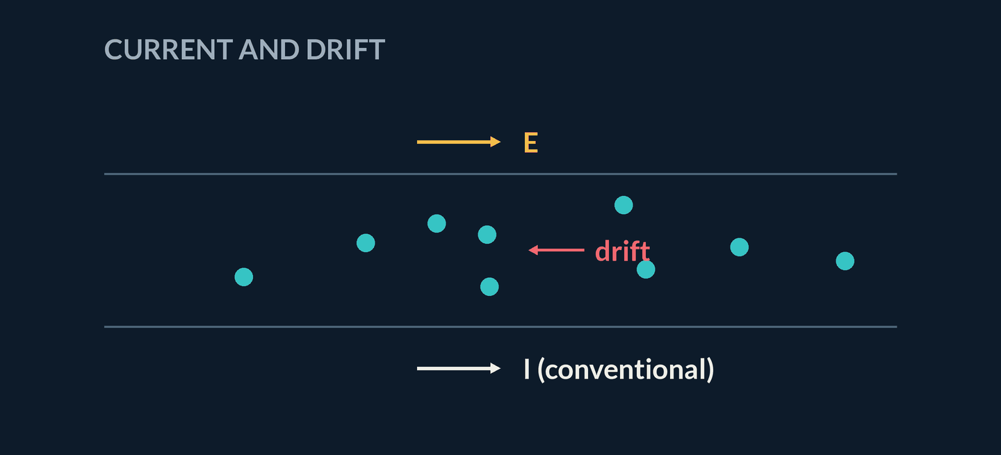 Animation: electrons jitter randomly inside a wire channel while creeping slowly left against a rightward E field; a small drift arrow opposes E and the conventional current arrow points right
