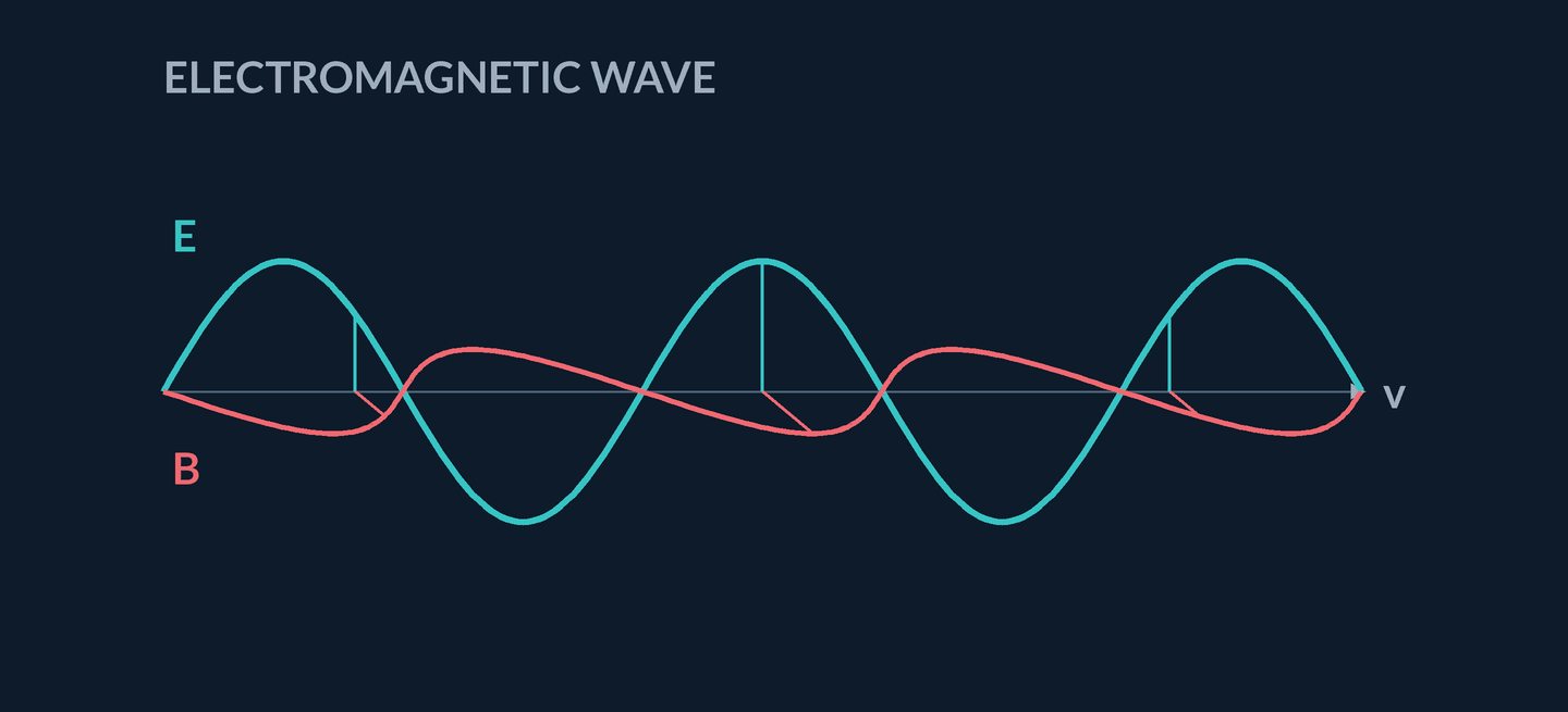 Animation: a vertical electric-field sine and a foreshortened magnetic-field sine rise and fall in phase and at right angles along a horizontal propagation axis marked v