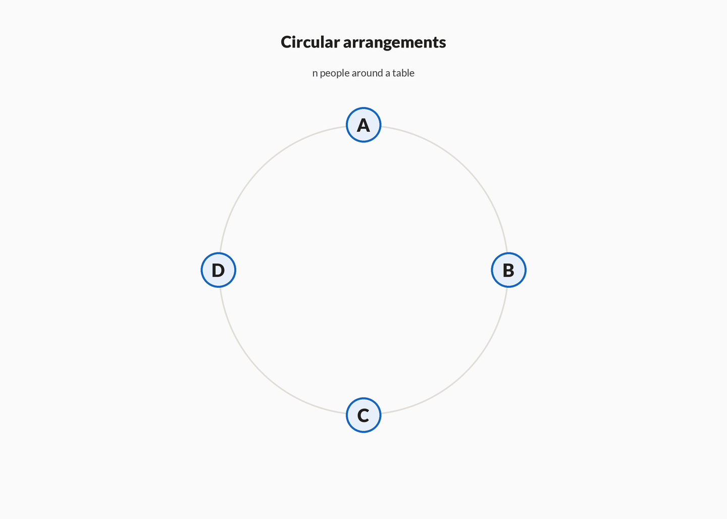 Four labelled seats around a circle rotate through four turns that keep the same relative order, then seat A is pinned and the formula (n-1)! appears.