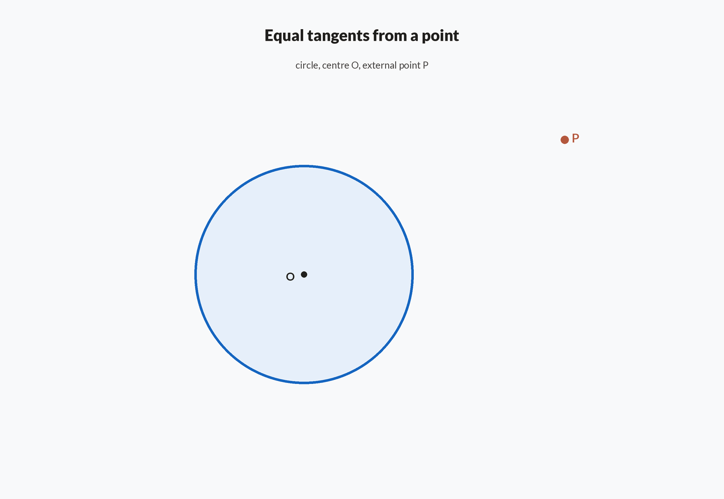 Circle with centre O and external point P. Two green tangents from P touch the circle at A and B; radii OA and OB appear; final frame states PA equals PB equals square root of S1.