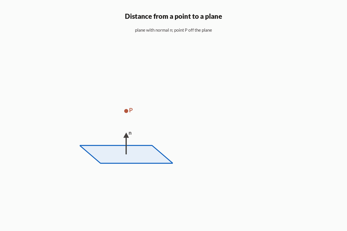 A parallelogram plane with normal n and a point P above it; a perpendicular drops from P to the foot on the plane; closing frame shows distance equals |S1| over |n|.
