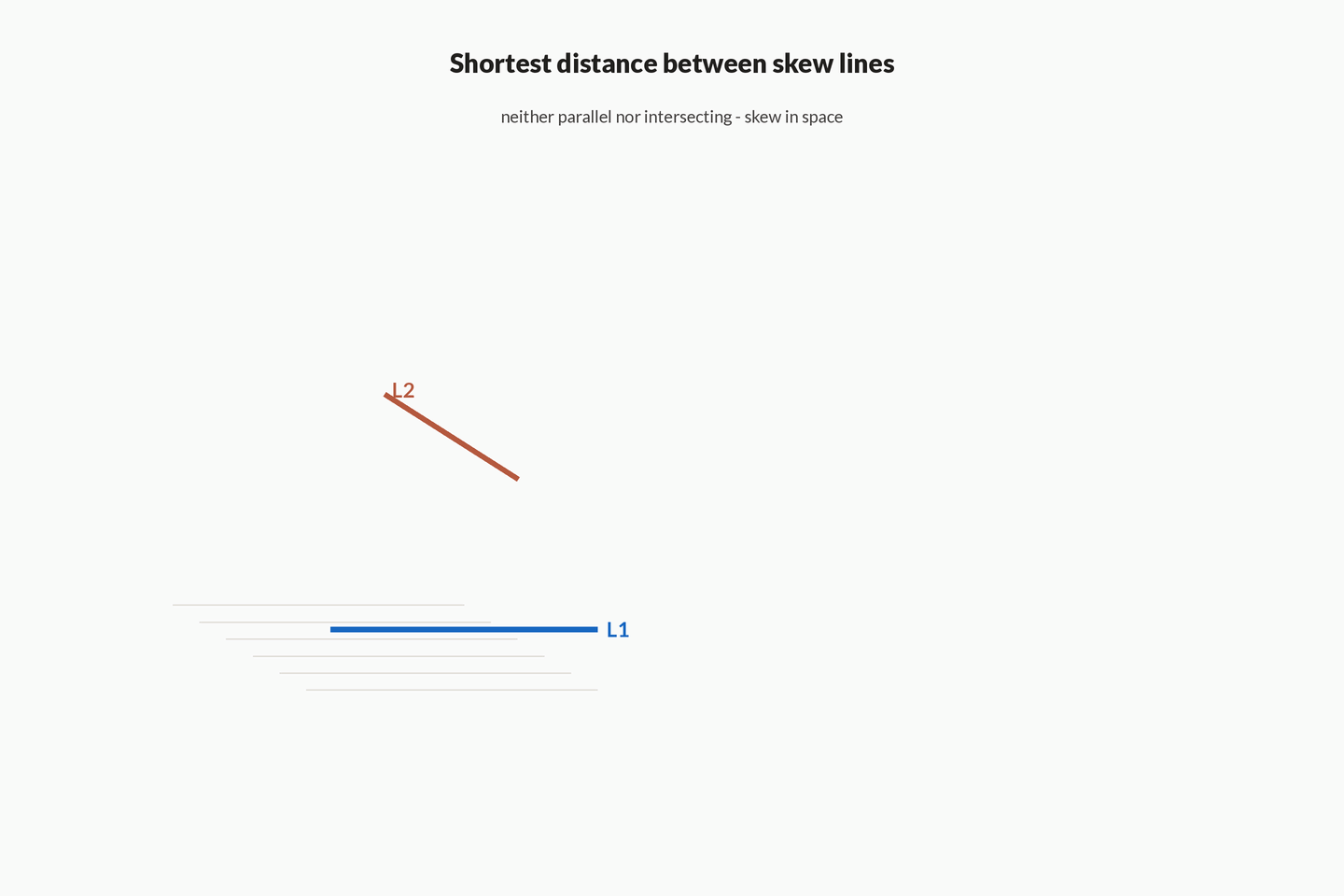 Two skew lines L1 and L2 in space with a common perpendicular segment growing between them, summarised by the absolute scalar-triple formula over the cross-product magnitude.