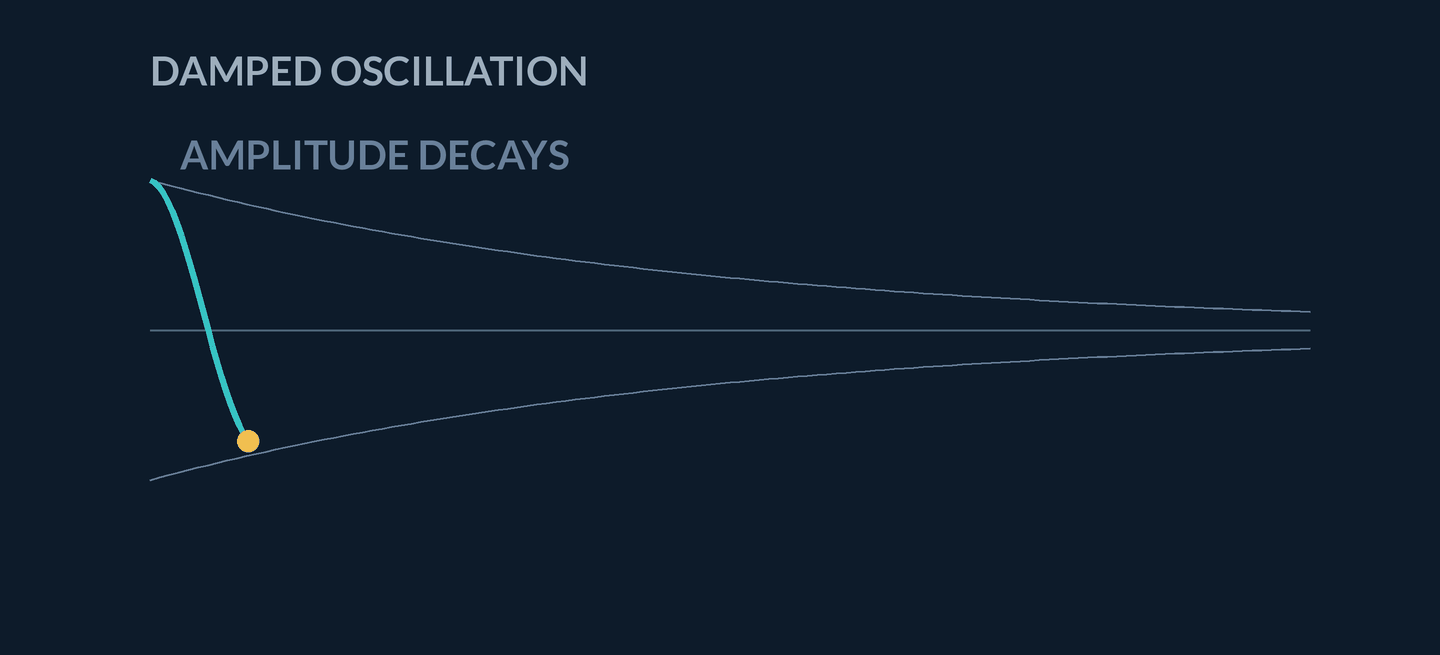 Animation: a displacement-versus-time trace draws left to right inside a decaying exponential envelope; successive swings shrink toward the axis as energy leaks to friction