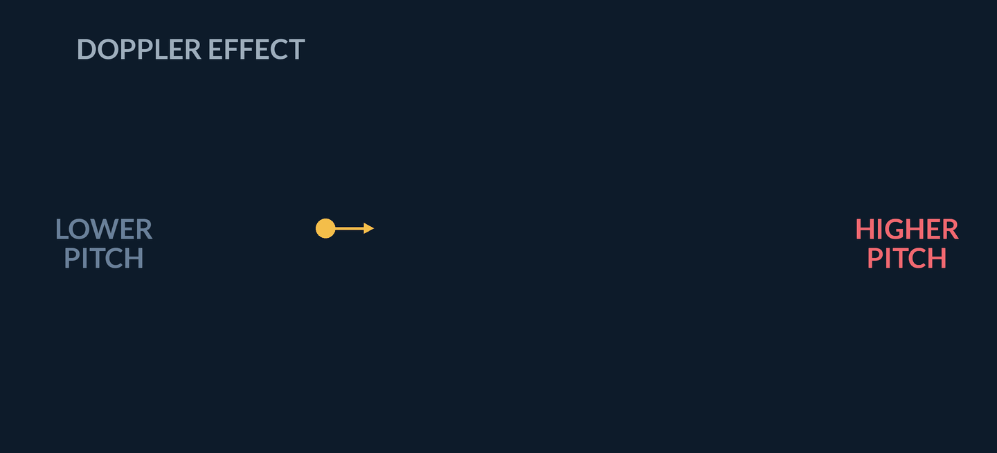 Animation: a gold source moves right emitting circular wavefronts that crowd together ahead of it toward a higher-pitch observer and spread apart behind toward a lower-pitch observer