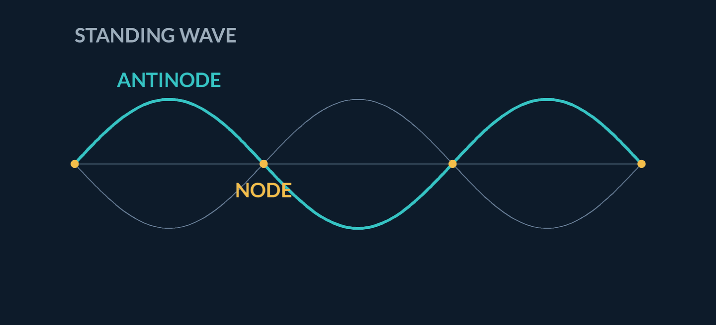 Animation: a three-loop string oscillates between its two envelope curves; four gold nodes stay pinned on the axis while the antinodes swing top to bottom, labelled node and antinode