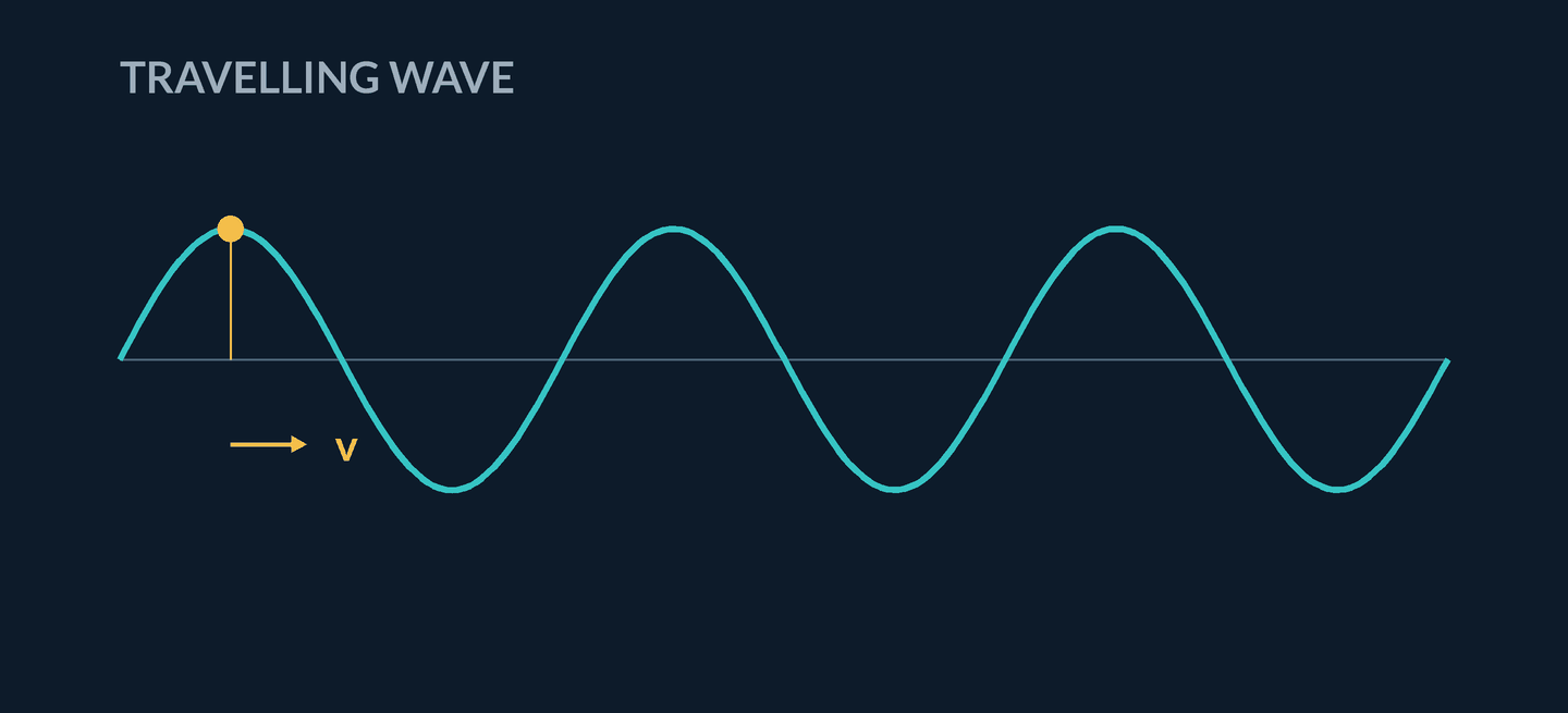 Animation: a sine waveform translates steadily in the +x direction along a fixed horizontal axis; a tracked gold crest and a v arrow ride with it
