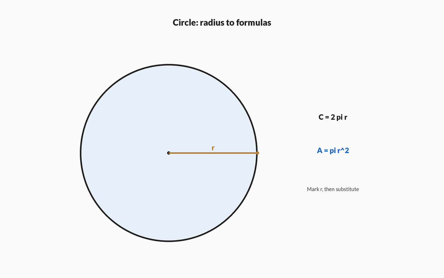 Round disk with centre marked and a radius segment labelled r; formulas C = 2 pi r and A = pi r^2 sit beside the figure.