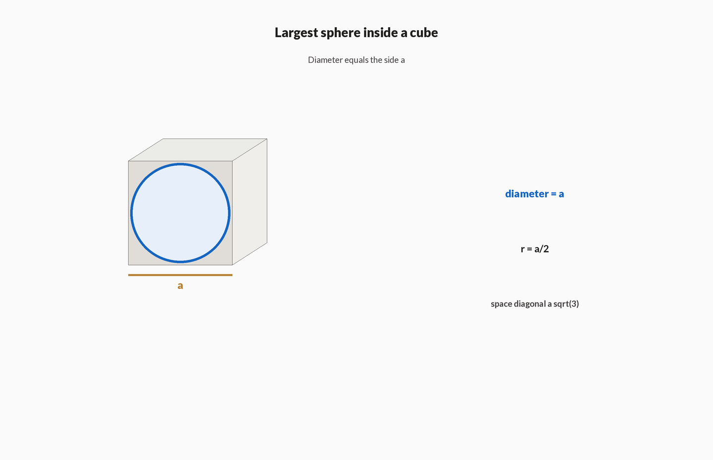 Cube of side a with the largest inscribed sphere touching all six faces; callouts diameter = a and r = a/2.