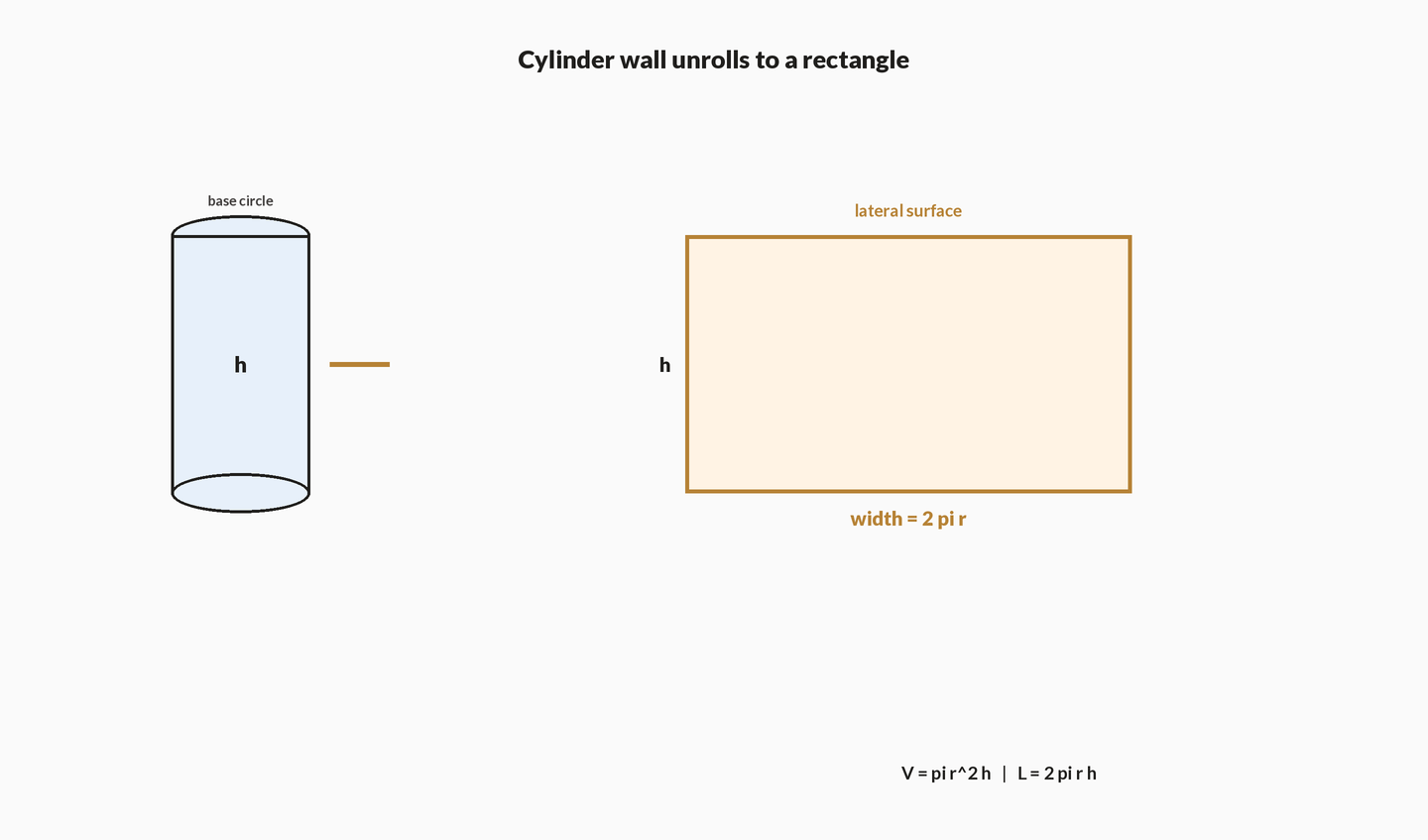 Standing cylinder beside the unrolled lateral rectangle of width 2 pi r and height h, with volume and lateral-area formulas.