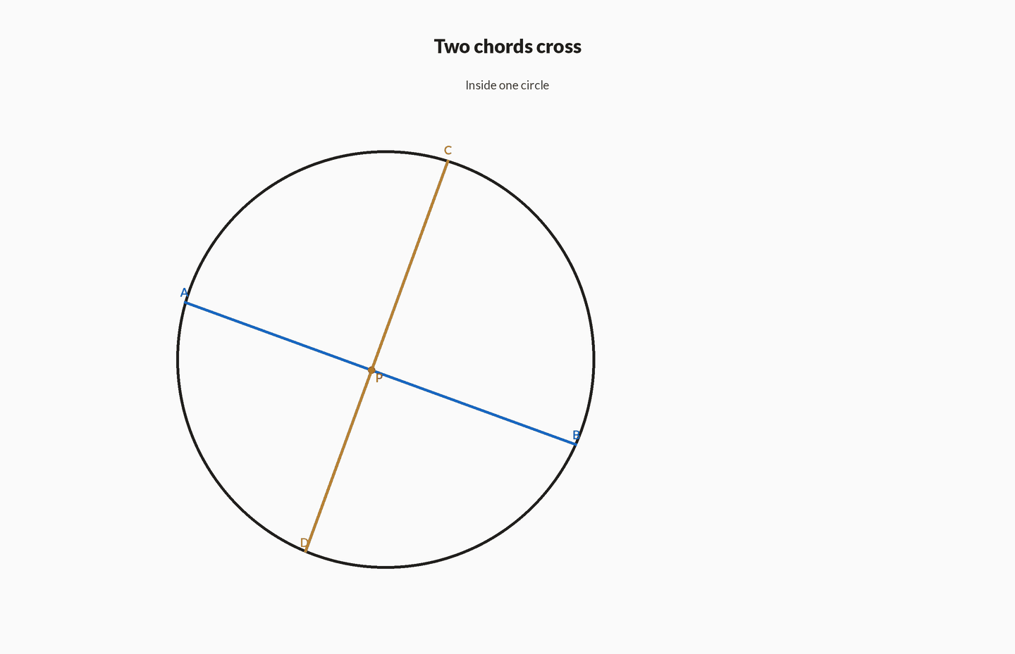 Circle with chords AB and CD crossing at P; segment lengths 3, 4, 2, 6 appear and the product identity 3x4 = 2x6 is highlighted.