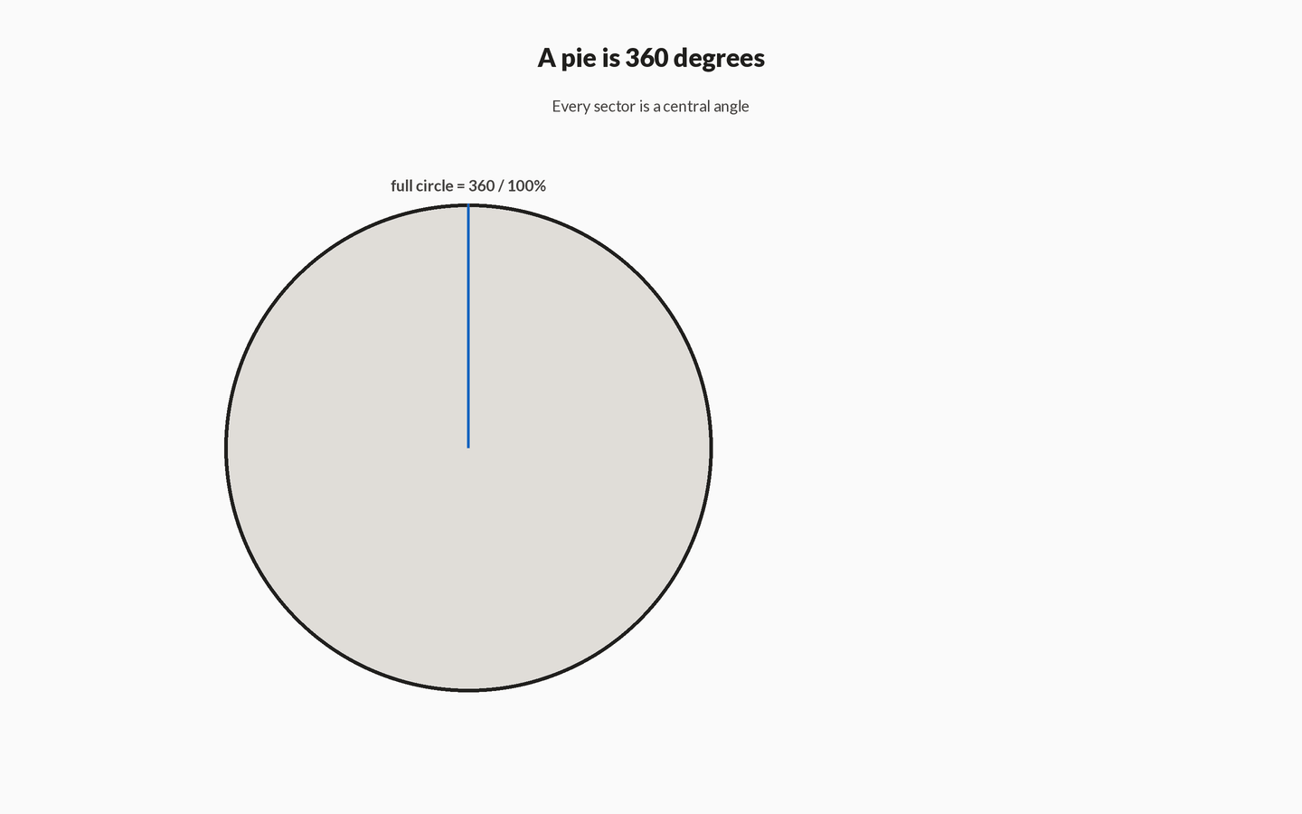 A full pie grows one 90-degree sector while the identity theta/360 = value/total appears; final frame marks common exam angles 90, 120 and 180.