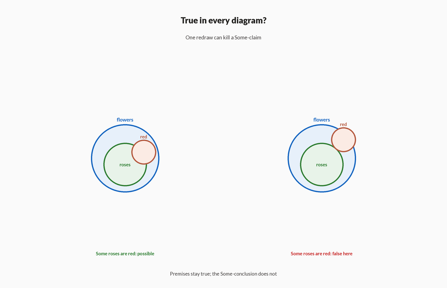 Two Venn panels: roses inside flowers with a red patch that either overlaps roses (Some roses are red possible) or sits on flowers but misses roses (Some roses are red false), while All roses are flowers stays true in both.