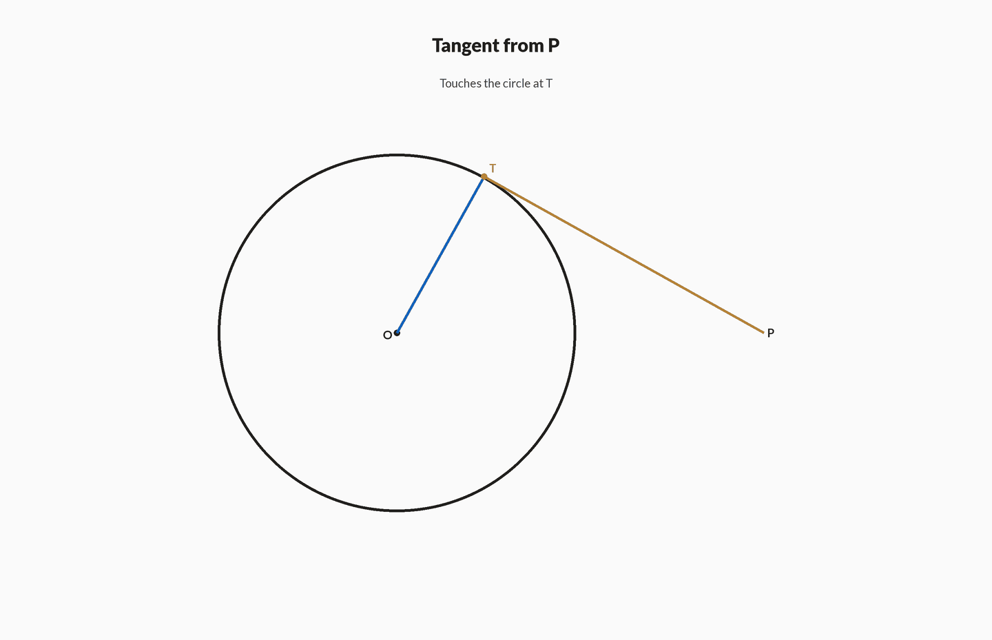 Circle with external point P: radius OT meets tangent PT at a marked right angle, then a second tangent PU appears and the equal-length rule PT = PU is stated.
