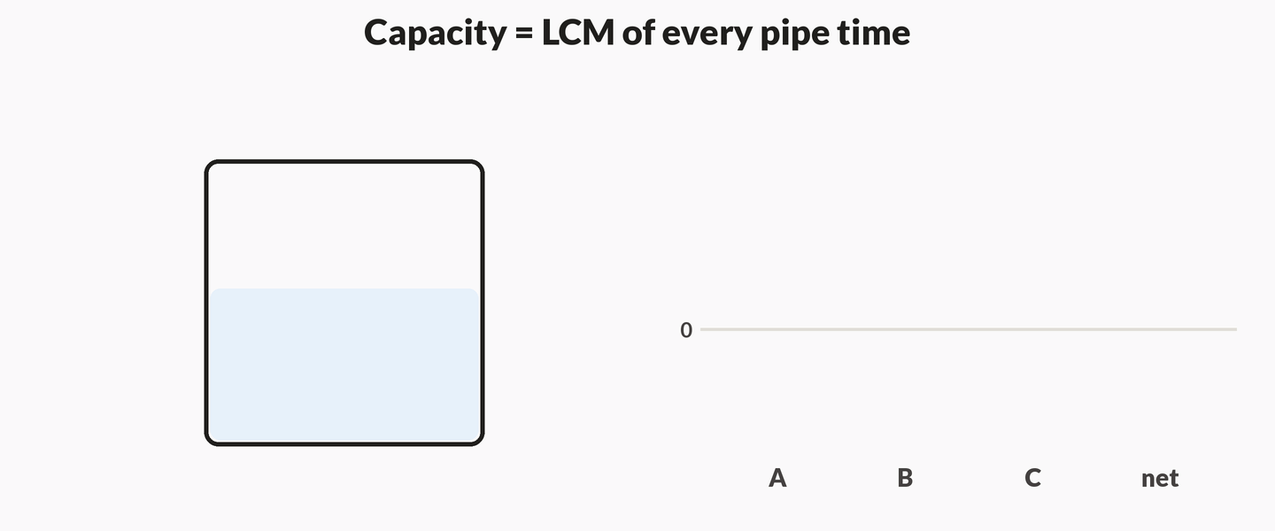 Animation of a tank: filling pipe A marked 6 h enters from the left, filling pipe B marked 8 h enters from the right, then drain C marked 12 h leaves to the left. A gold chip stamps LCM equals 24 units. Four signed hourly bars then rise in order: A plus 4, B plus 3, C minus 2, and net plus 5. A final chip reads net plus 5, 24 divided by 5 equals 4.8 hours.