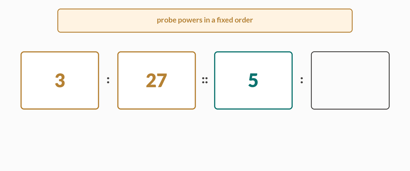 A number stem lands as four seats: 3, 27, 5 and an empty seat. A probe strip tests 3 squared = 9 and strikes it, then 3 cubed = 27 punches gold. The rule strip reads: the second number is the cube of the first. 5 cubed = 125 fills the empty seat while a coral times-nine chip carrying 45 is struck out.